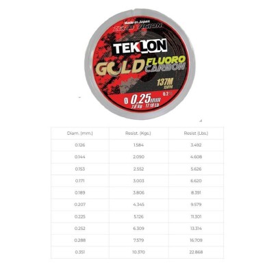 NYLON TEKLON GOLD FLUOROCARBON